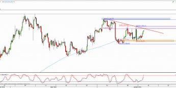Wykres 4-godzinowy kursu XAU/USD <span> Źródło: TMS Direct <span>
