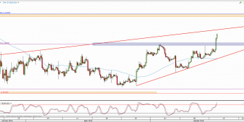 Wykres 4-godzinowy kursu EUR/USD <span> Źródło: TMS Direct <span>