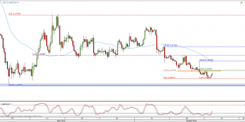 Wykres 4-godzinowy kursu GBP/USD <span> Źródło: TMS Direct <span>