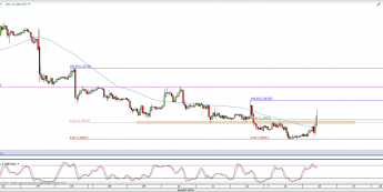 Wykres godzinowy kursu GBP/USD <span> Źródło: TMS Direct <span>