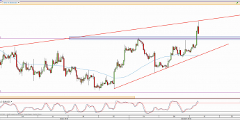 Wykres 4-godzinowy kursu EUR/USD <span> Źródło: TMS Direct <span>