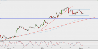 Wykres 4-godzinowy EUR/USD; Źródło: TMS Direct