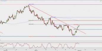 Wykres 4-godzinowy USD/JPY; Źródło: TMS Direct