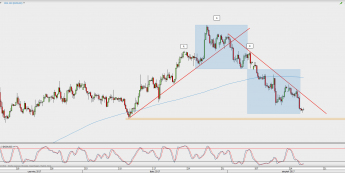Wykres 4-godzinowy NZD/USD; Źródło: TMS Direct