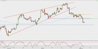 Wykres 4-godzinowy GBP/USD; Źródło: TMS Direct