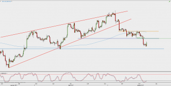 Wykres 4-godzinowy GBP/USD; Źródło: TMS Direct