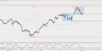 Wykres 4-godzinowy XAU/USD; Źródło: TMS Direct