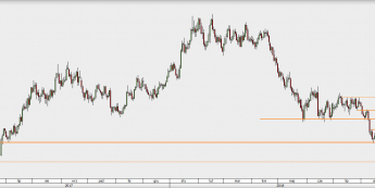 EUR/USD - wykres 1D; Źródło: TMS Direct