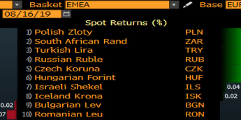 Zmiana wartości wybranych walut EMEA vs EUR od początku dnia; Źródło: Bloomberg, TMS Brokers