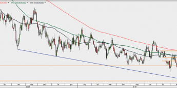 EUR/USD - wykres 1D; Źródło: TMSDirect