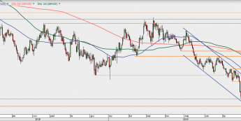 GBP/USD - wykres 1D; Źródło: TMSDirect