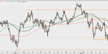 USD/CHF - wykres 1D; Źródło: TMSDirect