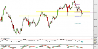 Wykres 4-godzinowy kursu USD/JPY <span> Żródło: TMS Direct <span>