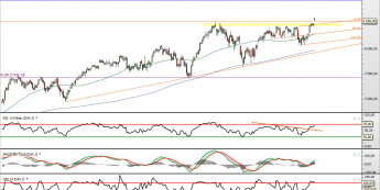 Wykres dzienny kursu kontraktu CFD na DAX <span> Żródło: TMS Direct <span>