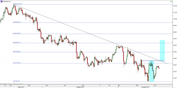 Wykres czterogodzinowy CFD ropę WTI (Oct '14) <span>Źródło: TMS Direct <span>