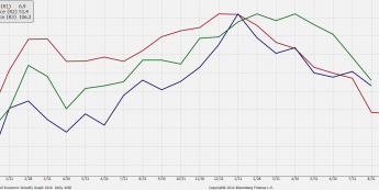 Niemcy: Koniunktura sie pogarsza; podobnie perspektywy<SPAN>ZEW, Ifo i PMI dla przemysłu<SPAN>Źródło: Bloomberg<SPAN>