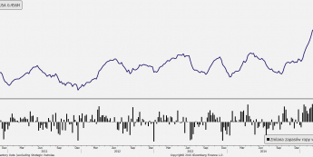 Zapasy ropy w USA <span> Źródło: Bloomberg <span>