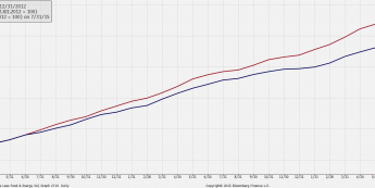 Ścieżka bazowego CPI i PCE CORE <span>Źródło:Bloomberg<span>