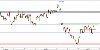 Wykres 4-godzinowy kursu GBP/USD <span> Źródło: TMS Direct <span>