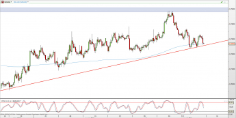 Wykres 4-godzinowy kursu NZD/USD <span> Źródło: TMS Direct <span>