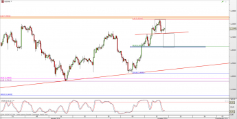 Wykres 4-godzinowy kursu USD/CAD <span> Źródło: TMS Direct <span>