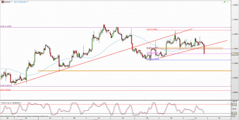 Wykres 4-godzinowy kursu EUR/USD <span> Źródło: TMS Direct <span>