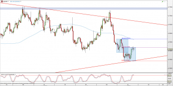 Wykres 4-godzinowy kursu AUD/USD <span> Źródło: TMS Direct <span>