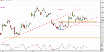 Wykres 4-godzinowy kursu EUR/USD <span> Źródło: TMS Direct <span>