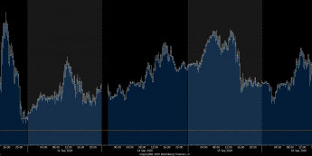 Wykres tickowy EUR/USD. Źródło: Bloomberg