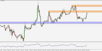 Wykres godzinowy pary walutowej EUR/USD. Źródło: TMS