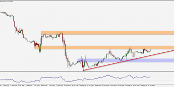 Wykres godzinowy pary walutowej GBP/USD. Źródło: TMS