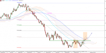 Wykres dzienny kursu AUD/GBP <span>(Źródło: TMS Direct) <span>