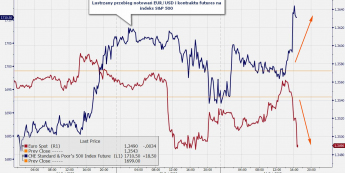 Wykres intraday EUR/USD i kontrakru na S&P 500 <span> Źródło: Bloomberg<span>