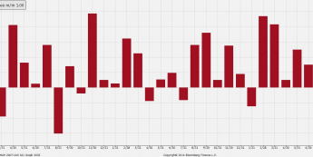 USA: Produkcja przemysłowa m/m <SPAN> Źródło: Bloomberg, TMS Brokers <SPAN>