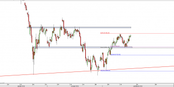 Wykres 4-godzinowy CFD na DAX <span> Źródło: TMS Direct <span>