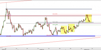 Wykres 4-godzinowy kursu EUR/USD <span> Źródło: TMS Direct <span>