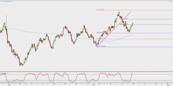 Wykres dzienny XAU/USD; Źródło: TMS Direct