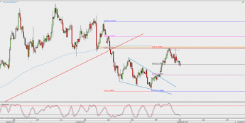 Wykres 4-godzinowy EUR/USD; Źródło: TMS Direct