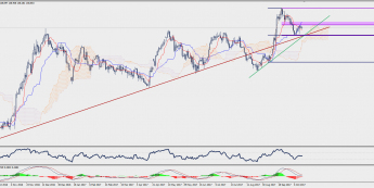 Wykres dzienny GBP/JPY; Źródło: TMS Trader