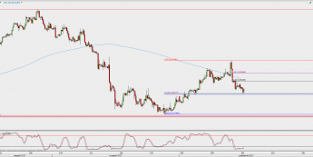 Wykres 4-godzinowy kursu EUR/GBP; Źródło: TMS Direct