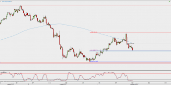 Wykres 4-godzinowy kursu EUR/GBP; Źródło: TMS Direct