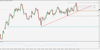 Wykres dzienny kursu EUR/AUD; Źródło: TMS Trader