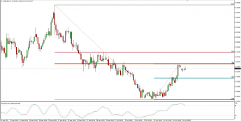 Wykres 4-godzinowy NZD/USD; Źródło: TMS Trader
