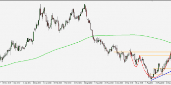 GBP/USD - wykres 1D; Źródło: TMS Connect