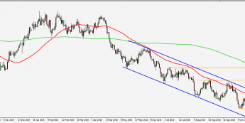 NZD/USD - wykres 1D; Źródło: TMS Connect