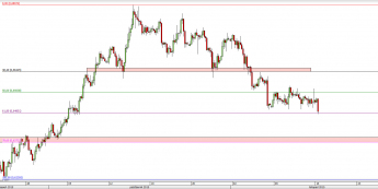 Wykres 4-godzinowy kursu NZD/USD <span> Źródło: TMS Direct <span>