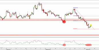 Wykres 4-godzinowy CFD na ropę WTI  <span> Źródło: TMS Direct <span>