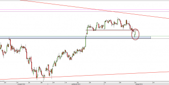 Wykres 4-godzinowy CFD na DAX <span> Źródło: TMS Direct <span>