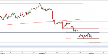 Wykres 4-godzinowy kursu EUR/USD <span> Źródło: TMS Direct <span>