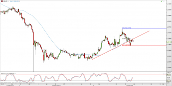Wykres 4-godzinowy kursu GBP/USD <span> Źródło: TMS Direct <span>